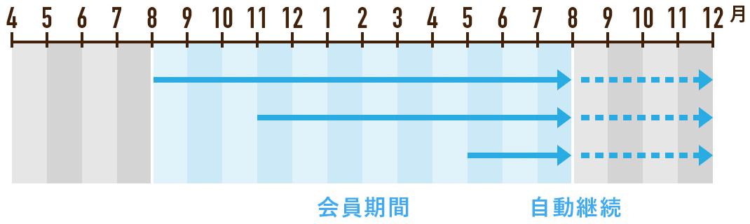 新規会員募集・会員期間・自動継続