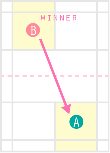 B選手は2点（偶数）なのでコートの右側からサービスを打ちます
