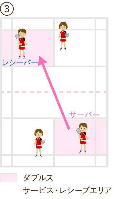 ダブルス/サービス・レシーブエリア