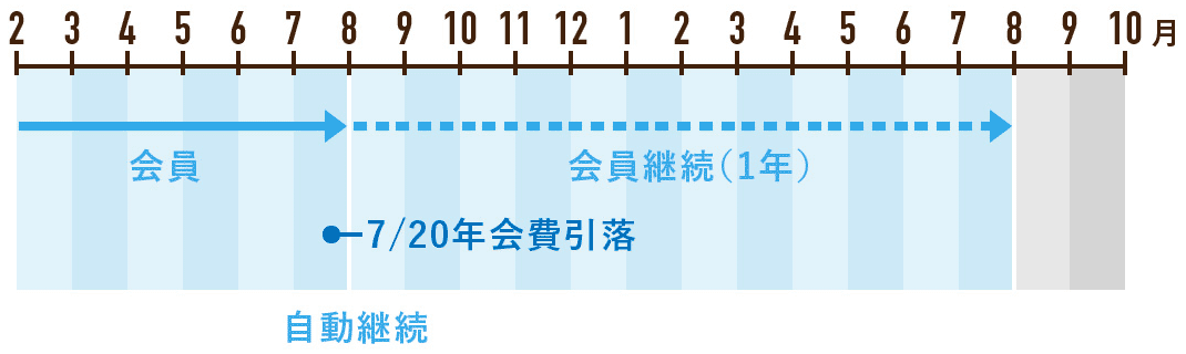 自動継続(1年)についての図